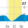 Rabbit Island tide chart for Thursday, October 27, 2022
