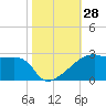 Rabbit Island tide chart for Friday, October 28, 2022