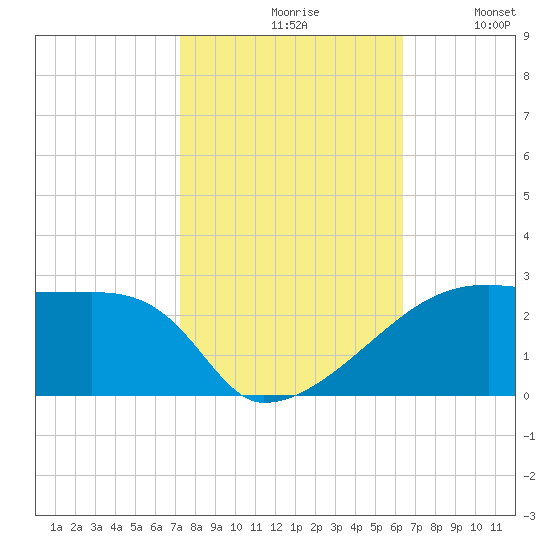 Rabbit Island tide chart for Saturday, October 29, 2022