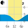 Rabbit Island tide chart for Sunday, October 2, 2022