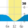 Rabbit Island tide chart for Sunday, October 30, 2022
