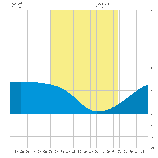 Rabbit Island tide chart for Monday, October 3, 2022