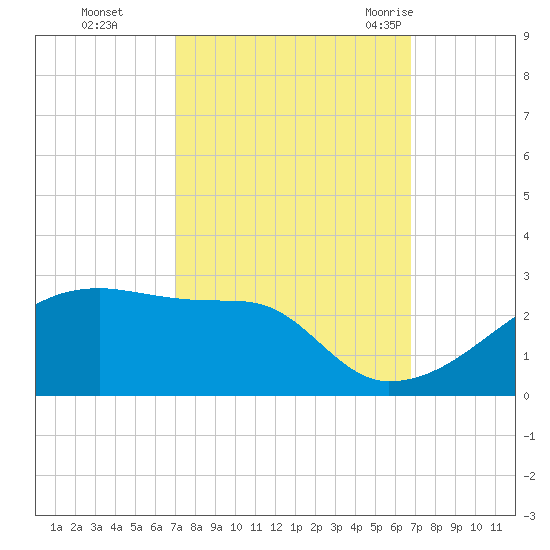 Rabbit Island tide chart for Wednesday, October 5, 2022