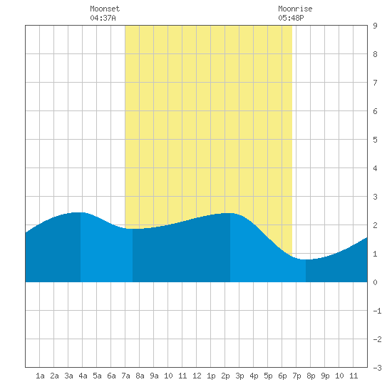 Rabbit Island tide chart for Friday, October 7, 2022