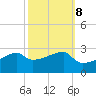 Rabbit Island tide chart for Saturday, October 8, 2022