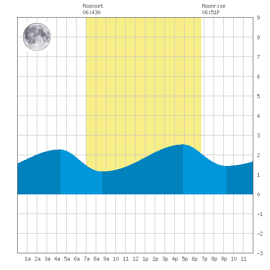 Rabbit Island tide chart for Sunday, October 9, 2022