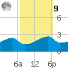 Rabbit Island tide chart for Sunday, October 9, 2022