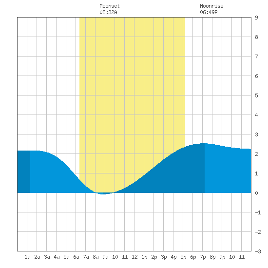 Rabbit Island tide chart for Thursday, November 10, 2022