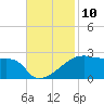 Rabbit Island tide chart for Thursday, November 10, 2022