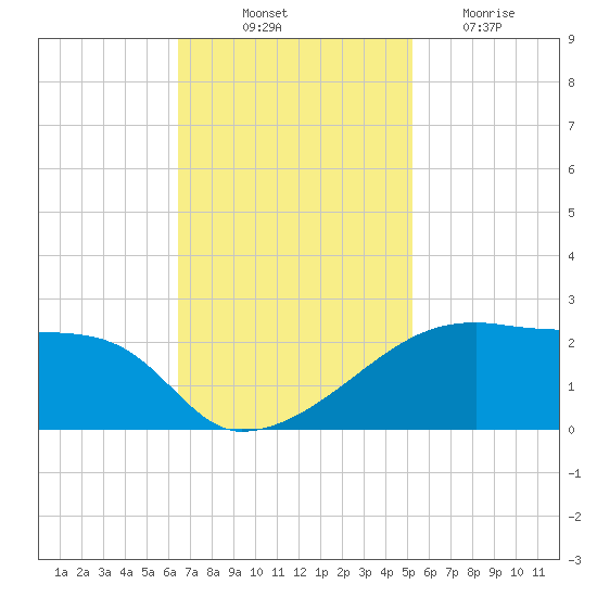 Rabbit Island tide chart for Friday, November 11, 2022