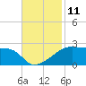 Rabbit Island tide chart for Friday, November 11, 2022