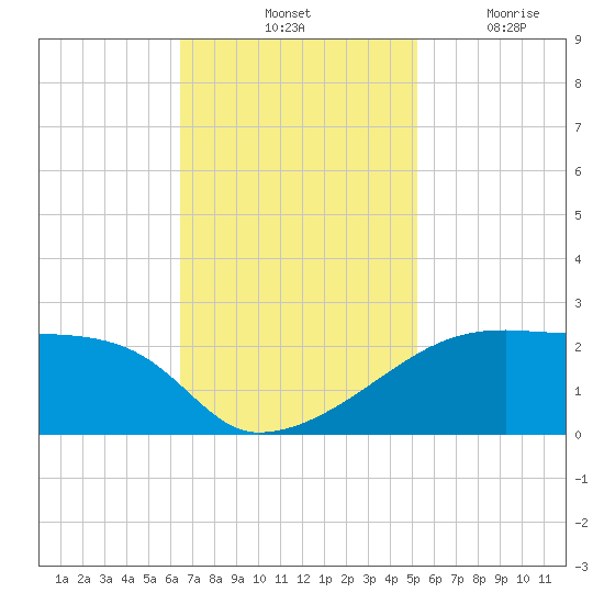Rabbit Island tide chart for Saturday, November 12, 2022
