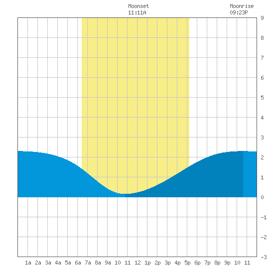 Rabbit Island tide chart for Sunday, November 13, 2022