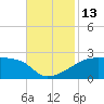 Rabbit Island tide chart for Sunday, November 13, 2022