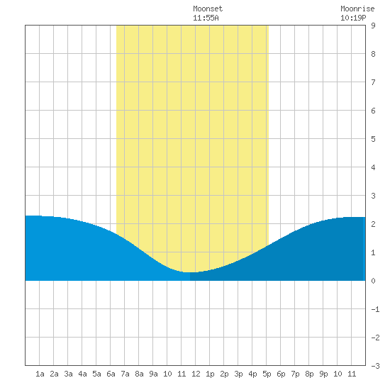 Rabbit Island tide chart for Monday, November 14, 2022