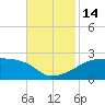 Rabbit Island tide chart for Monday, November 14, 2022
