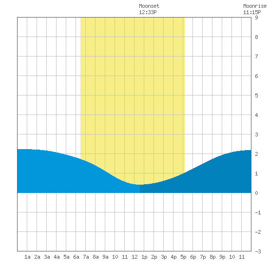 Rabbit Island tide chart for Tuesday, November 15, 2022