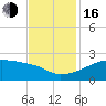 Rabbit Island tide chart for Wednesday, November 16, 2022