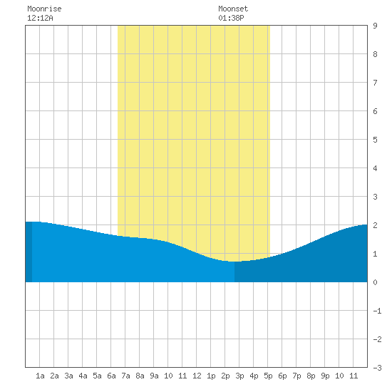 Rabbit Island tide chart for Thursday, November 17, 2022