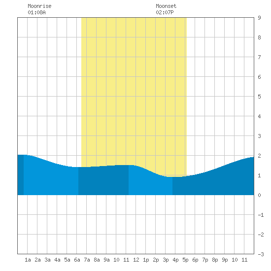 Rabbit Island tide chart for Friday, November 18, 2022