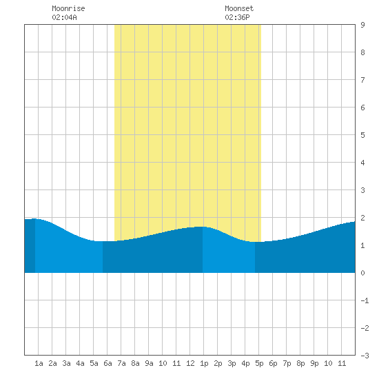 Rabbit Island tide chart for Saturday, November 19, 2022