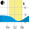 Rabbit Island tide chart for Tuesday, November 1, 2022