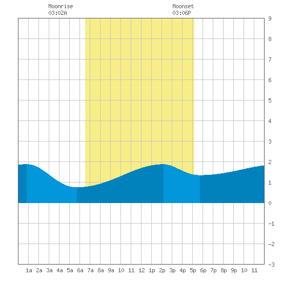 Rabbit Island tide chart for Sunday, November 20, 2022