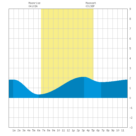 Rabbit Island tide chart for Monday, November 21, 2022