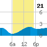 Rabbit Island tide chart for Monday, November 21, 2022