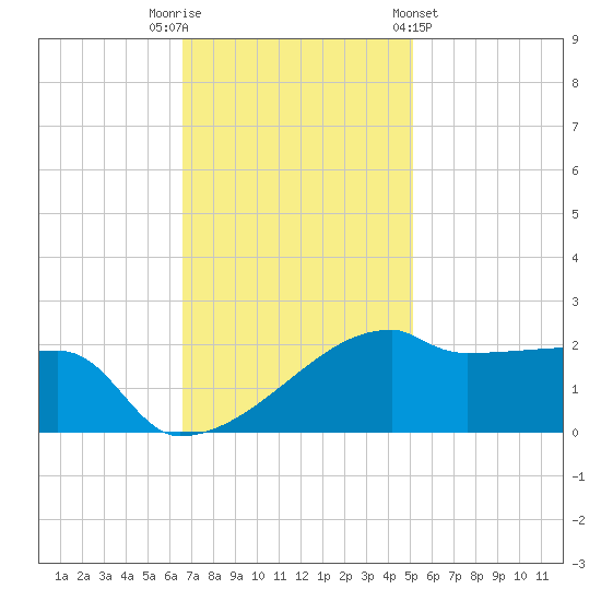 Rabbit Island tide chart for Tuesday, November 22, 2022