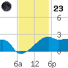 Rabbit Island tide chart for Wednesday, November 23, 2022