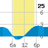 Rabbit Island tide chart for Friday, November 25, 2022