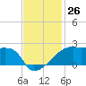 Rabbit Island tide chart for Saturday, November 26, 2022