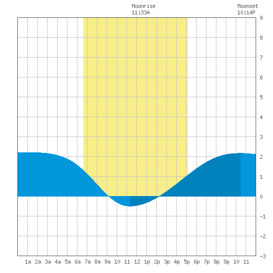 Rabbit Island tide chart for Monday, November 28, 2022