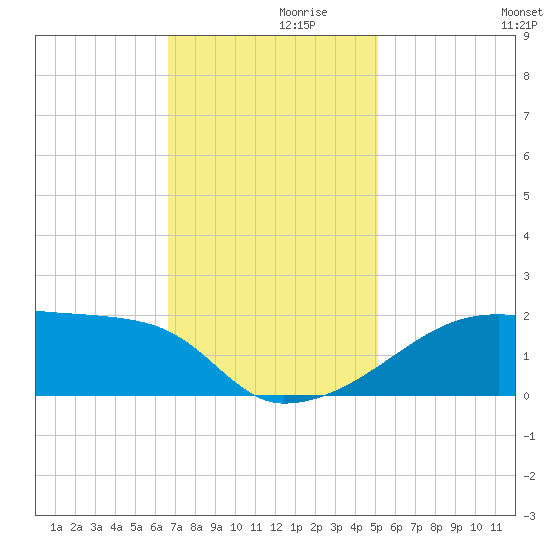 Rabbit Island tide chart for Tuesday, November 29, 2022