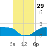 Rabbit Island tide chart for Tuesday, November 29, 2022