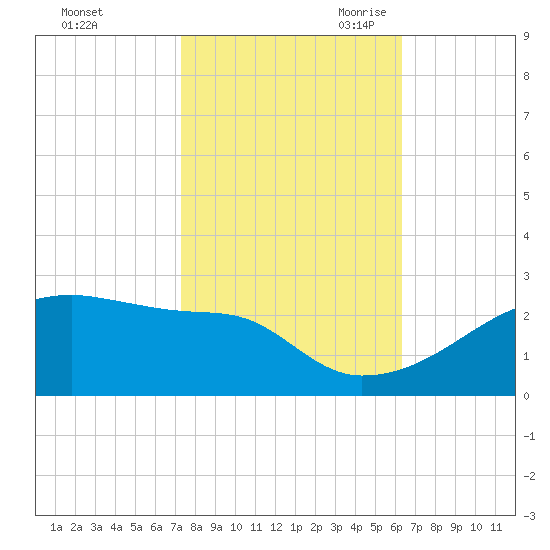Rabbit Island tide chart for Wednesday, November 2, 2022