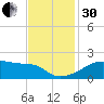 Rabbit Island tide chart for Wednesday, November 30, 2022