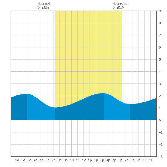 Rabbit Island tide chart for Saturday, November 5, 2022
