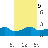 Rabbit Island tide chart for Saturday, November 5, 2022