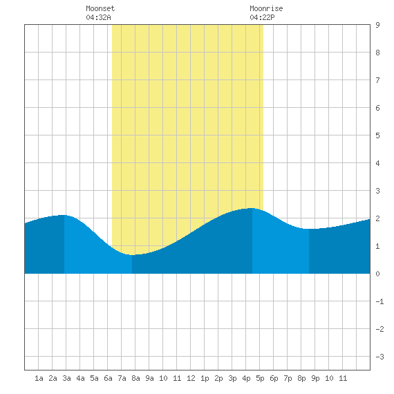 Rabbit Island tide chart for Sunday, November 6, 2022
