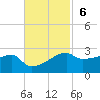 Rabbit Island tide chart for Sunday, November 6, 2022