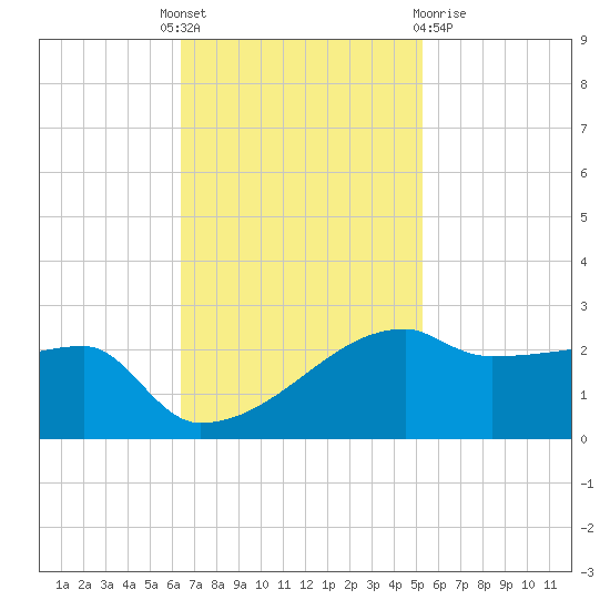 Rabbit Island tide chart for Monday, November 7, 2022