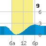 Rabbit Island tide chart for Wednesday, November 9, 2022