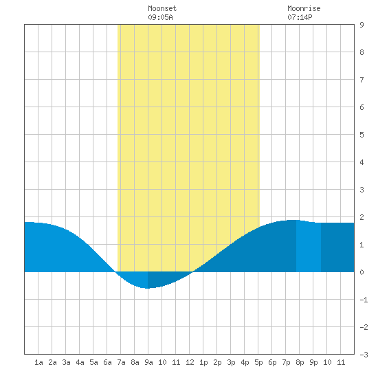 Rabbit Island tide chart for Saturday, December 10, 2022