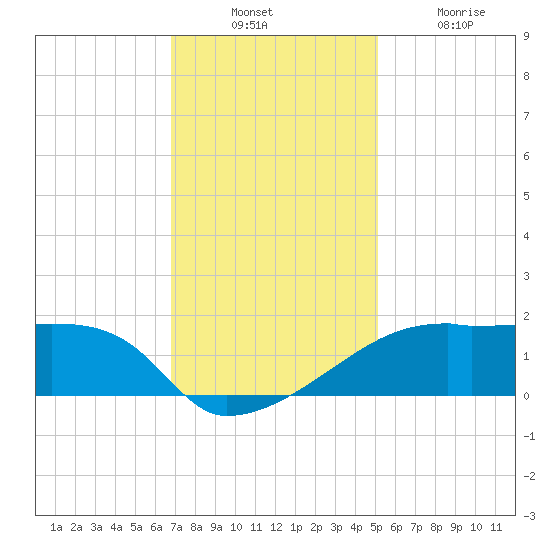 Rabbit Island tide chart for Sunday, December 11, 2022