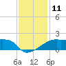 Rabbit Island tide chart for Sunday, December 11, 2022
