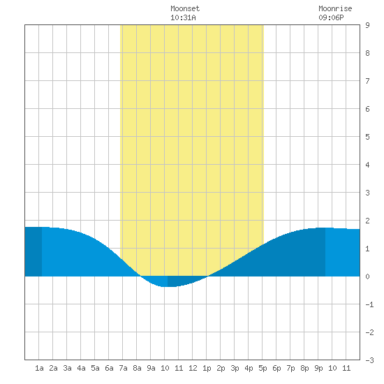 Rabbit Island tide chart for Monday, December 12, 2022