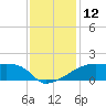 Rabbit Island tide chart for Monday, December 12, 2022