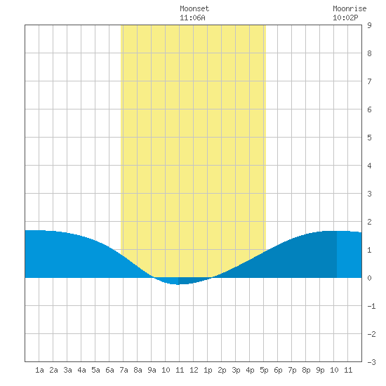 Rabbit Island tide chart for Tuesday, December 13, 2022